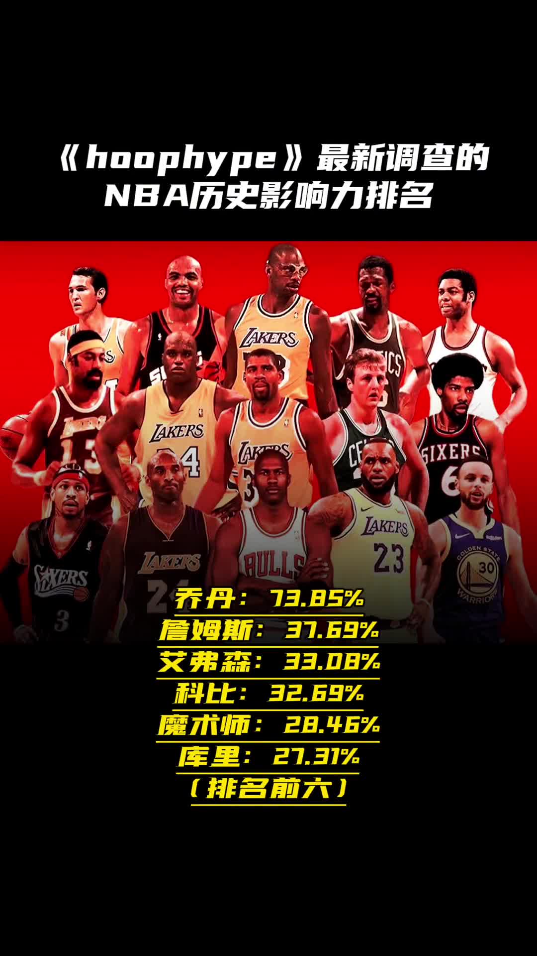 美媒调查的NBA历史球星影响力排名：艾弗森高居第三！