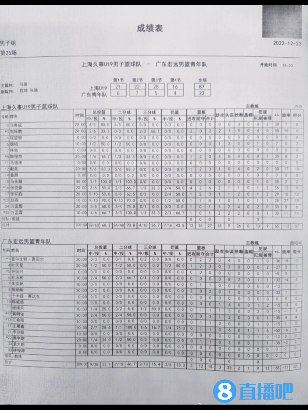 这是篮球赛的比分？上海87-22狂胜广东65分！全国U19惊现离谱比分